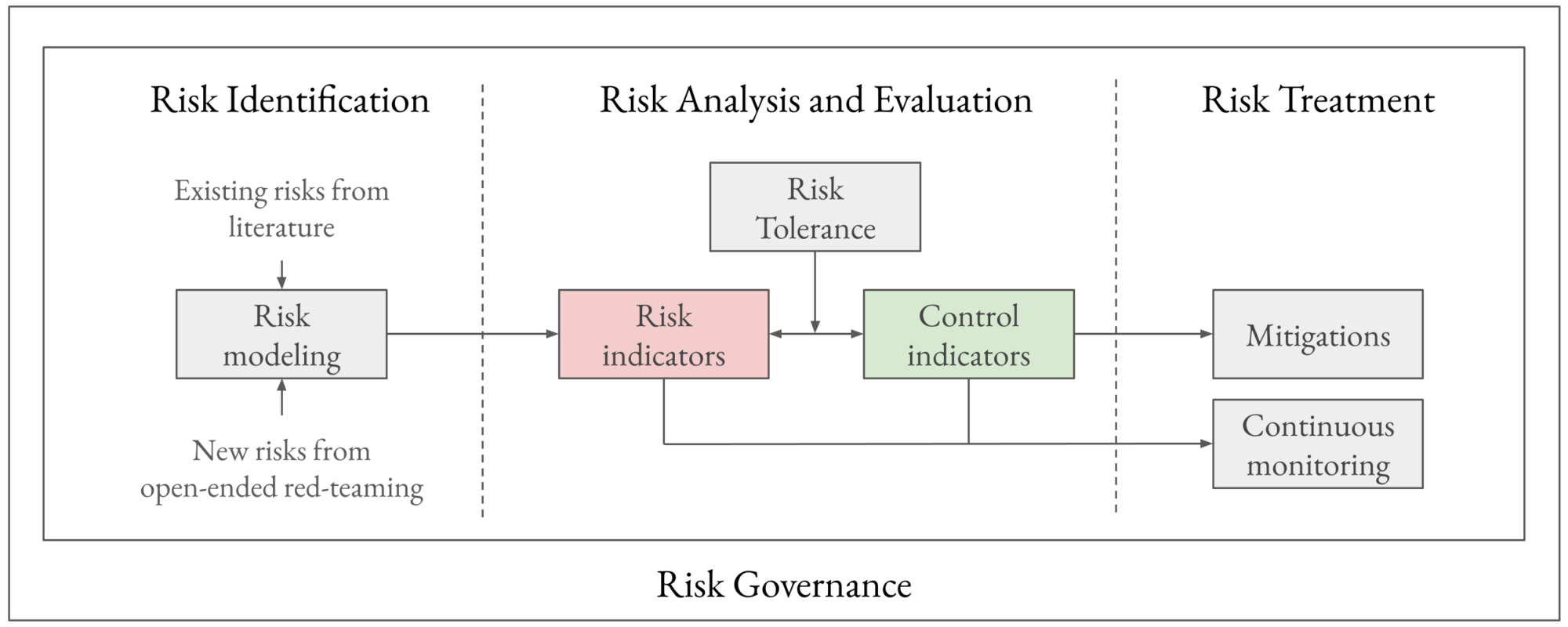 A Frontier AI Risk Management Framework – SaferAI