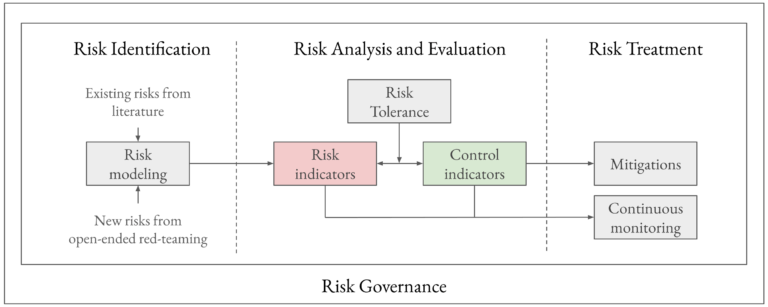 A Frontier AI Risk Management Framework – SaferAI