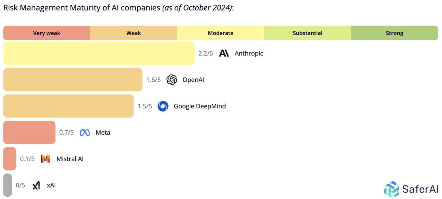 The first AI risk management ratings expose a two-speed industry with ...